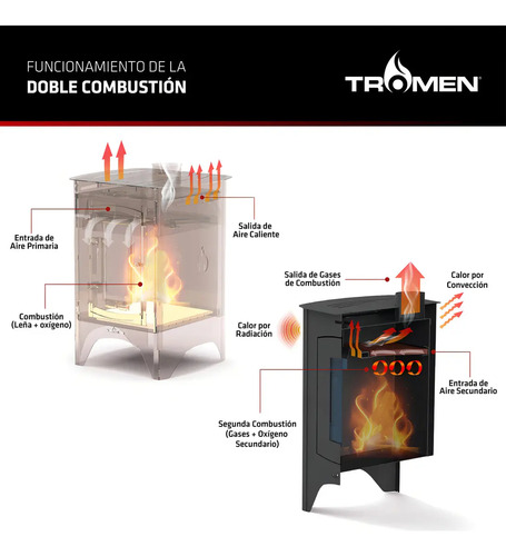 Calefactor A Leña Tromen Pehuen 6000 Kcal Doble Combustión 65m²